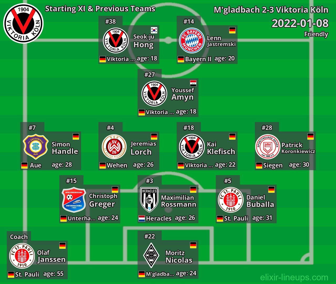 Viktoria Köln Starting XI & Previous Teams 2022-01-08