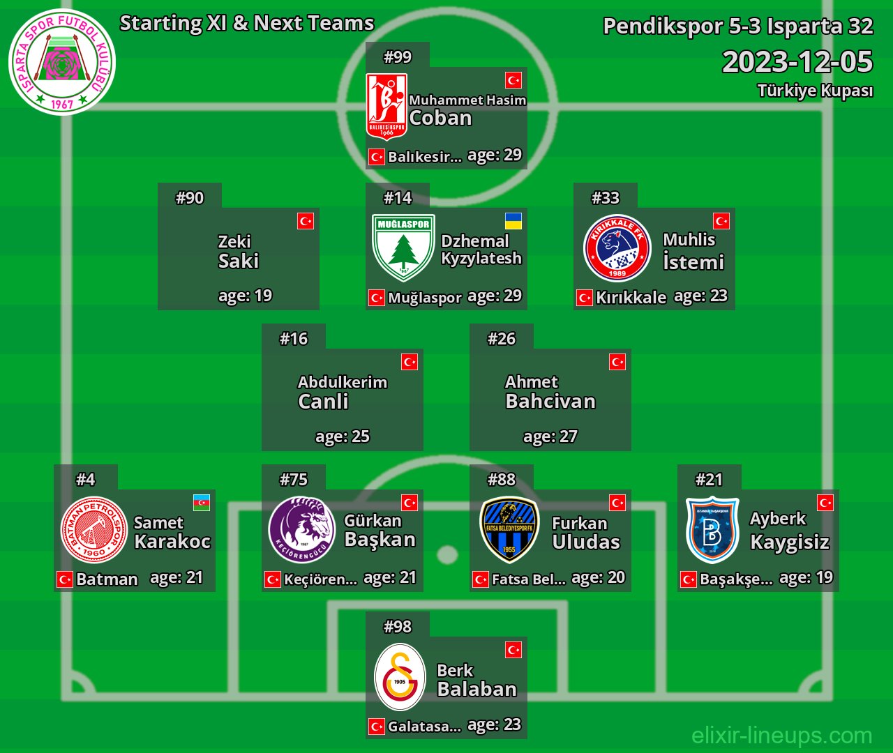 Isparta 32 Starting XI & Next Teams 2023-12-05