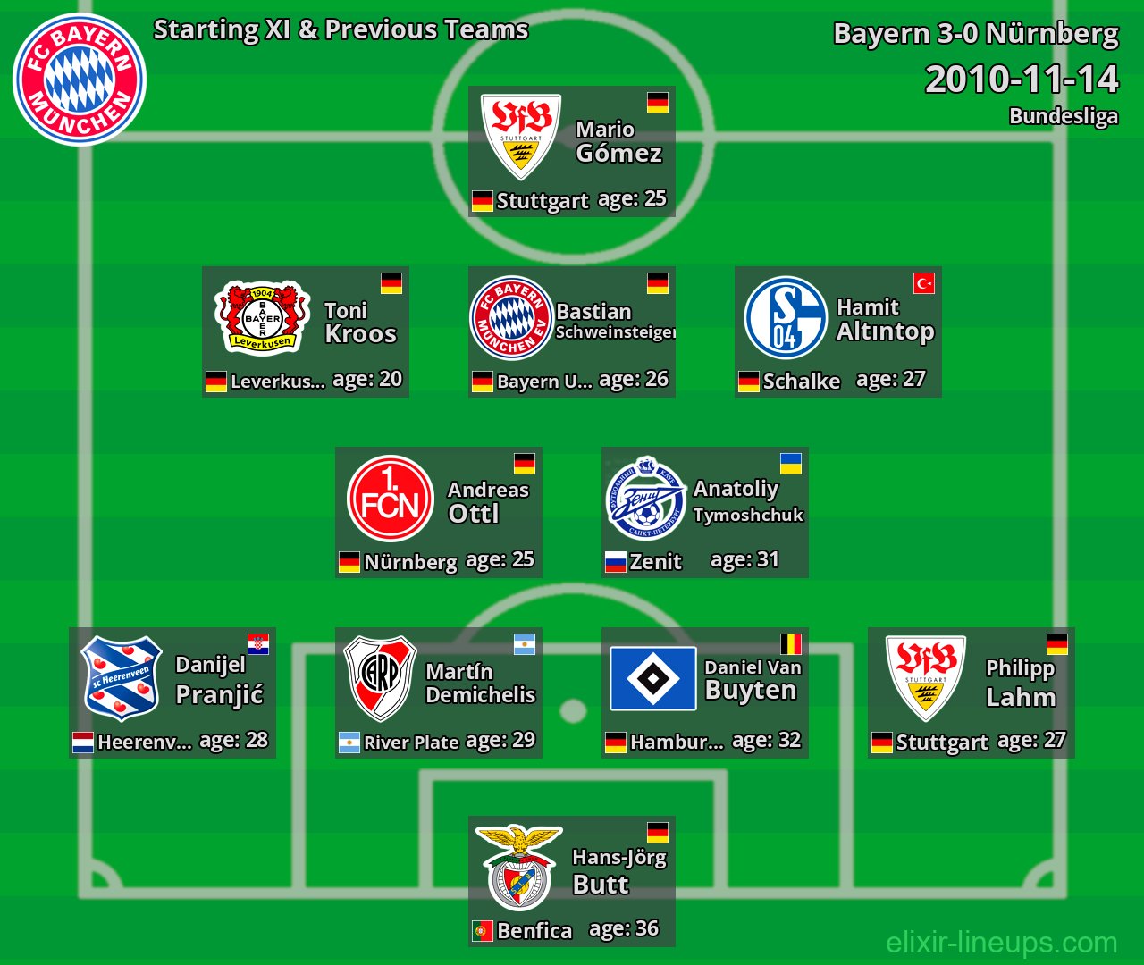 Bayern Starting XI & Previous Teams 2010-11-14