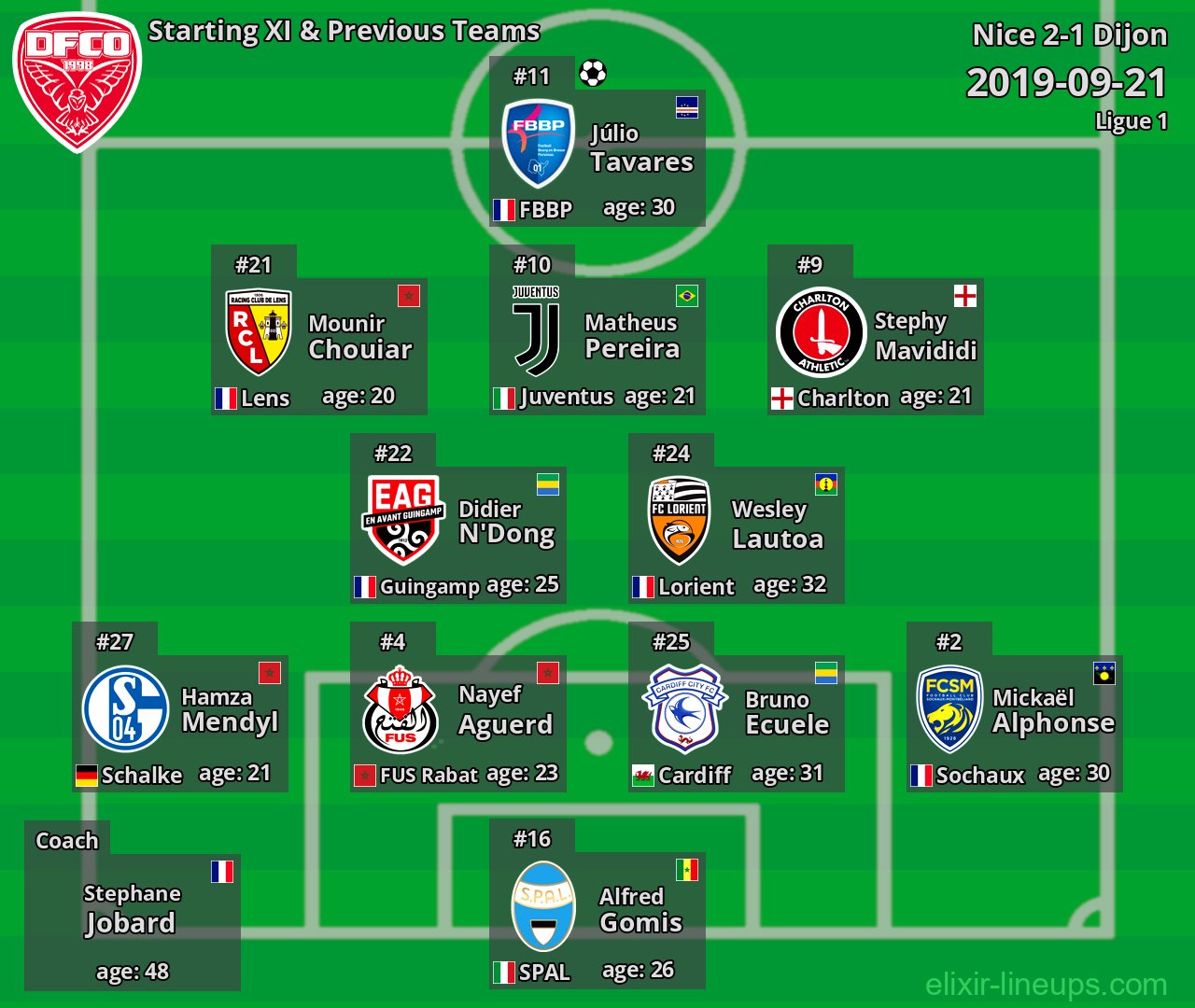 Dijon Starting XI & Previous Teams 2019-09-21