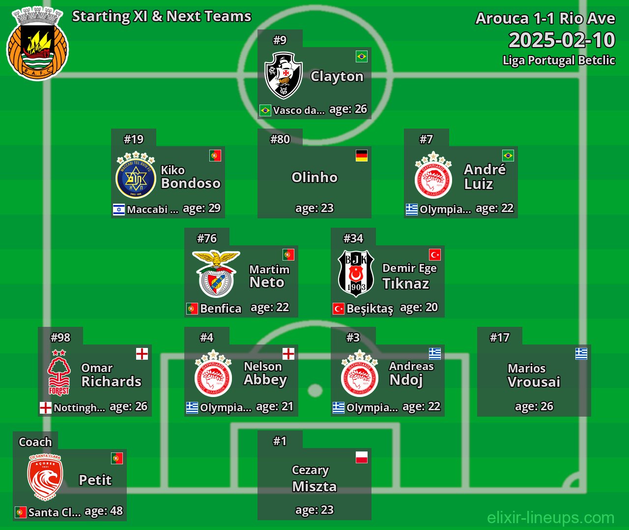 Rio Ave Starting XI & Next Teams 2025-02-10