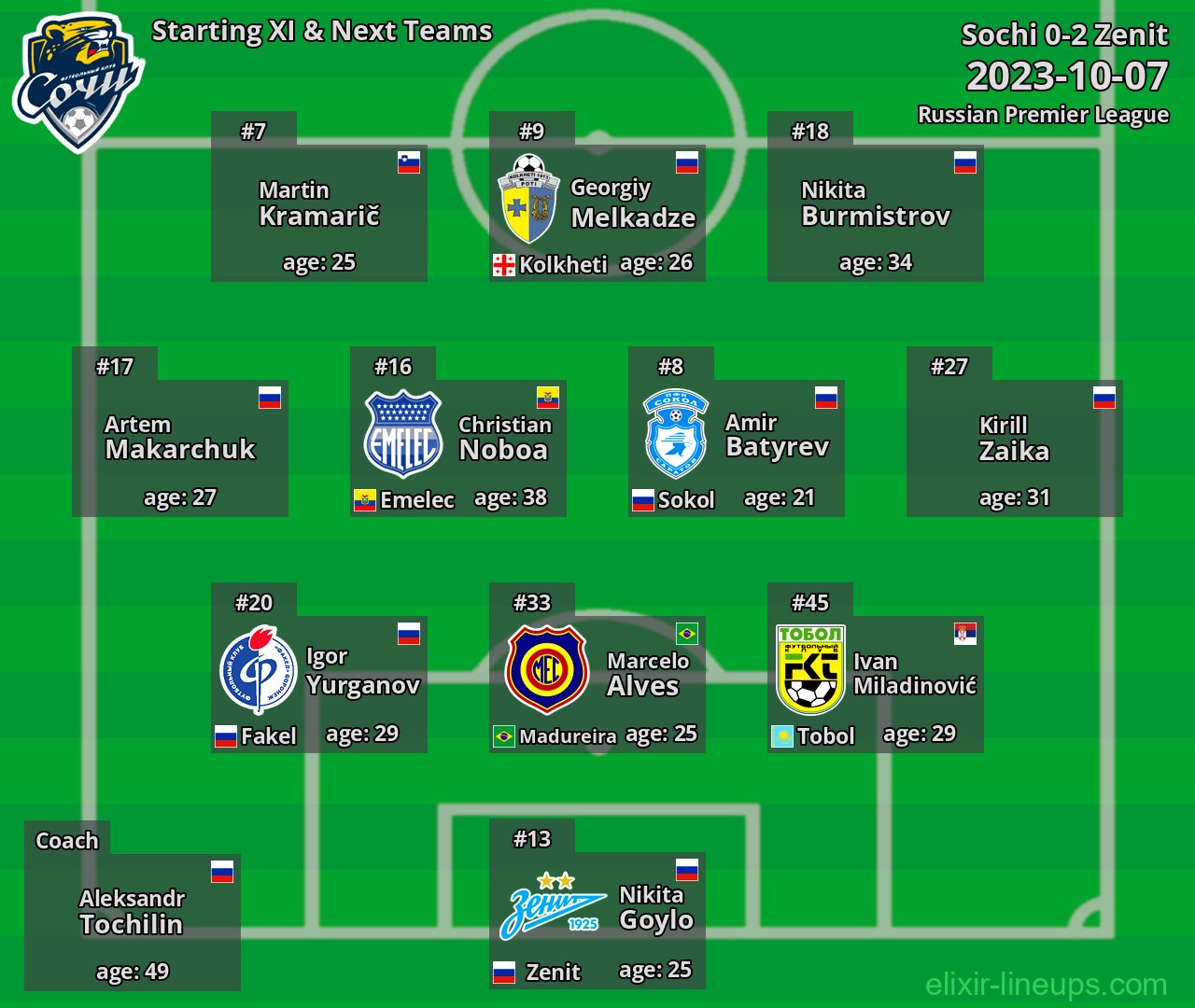 Sochi Starting XI & Next Teams 2023-10-07