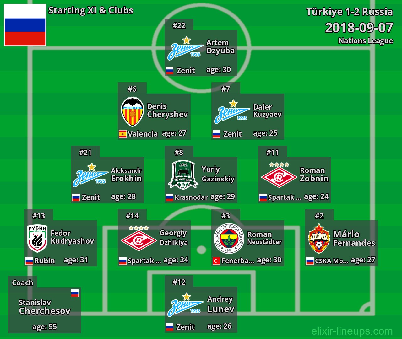 Russia Starting XI 2018-09-07