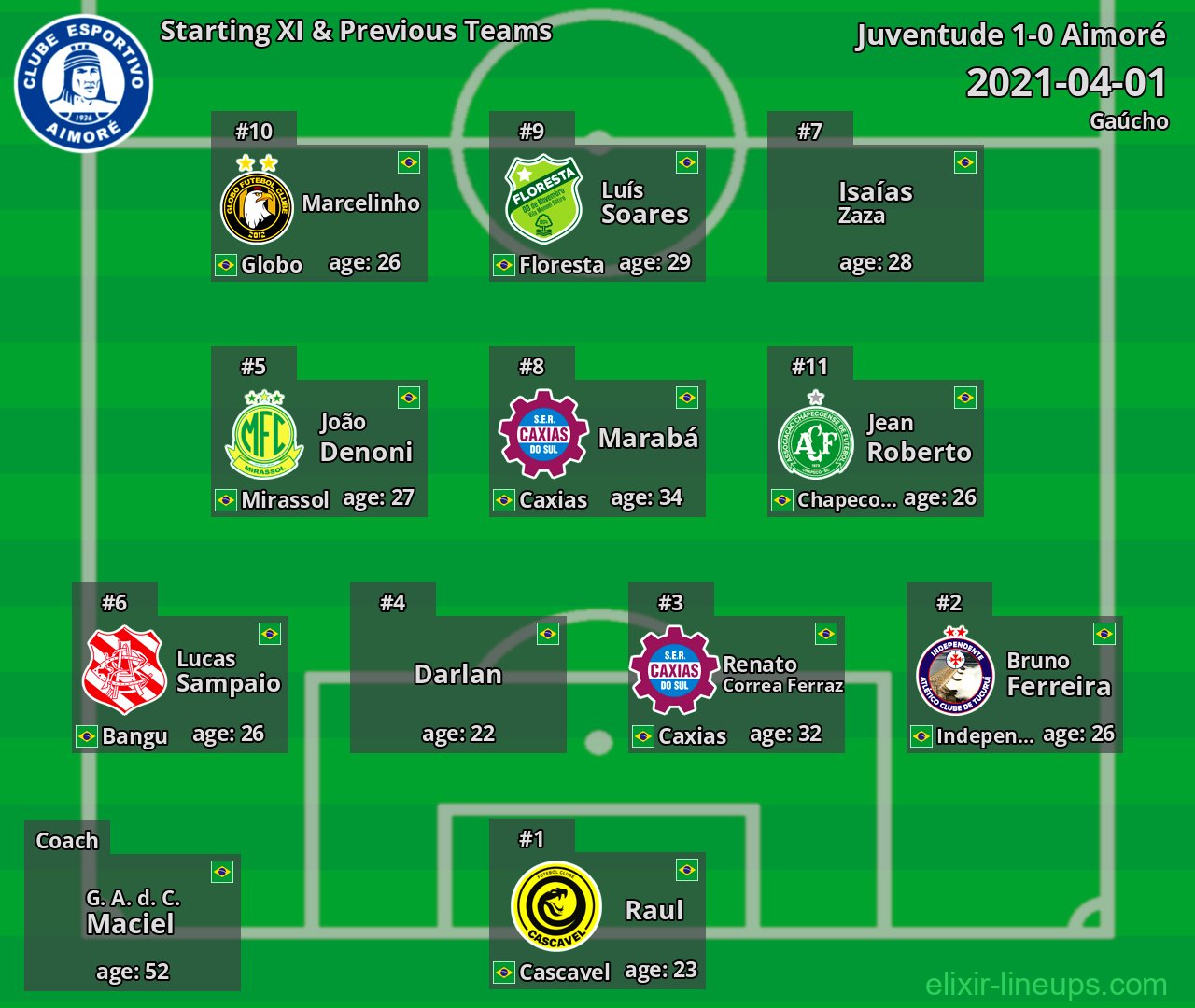 Aimoré Starting XI & Previous Teams 2021-04-01