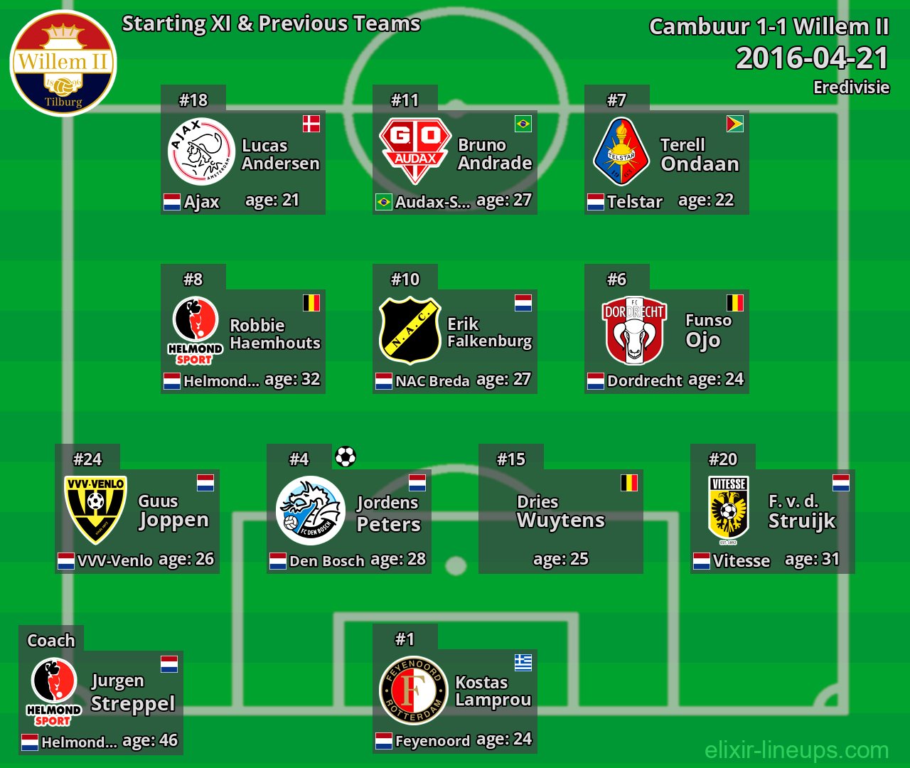Willem II Starting XI & Previous Teams 2016-04-21