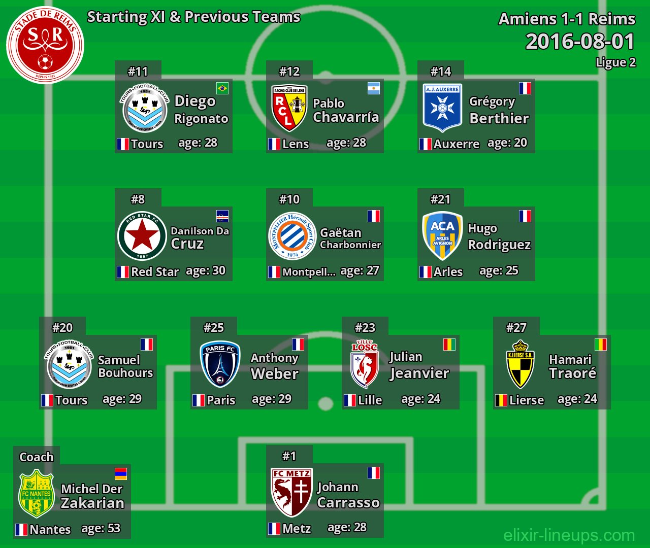 Reims Starting XI & Previous Teams 2016-08-01