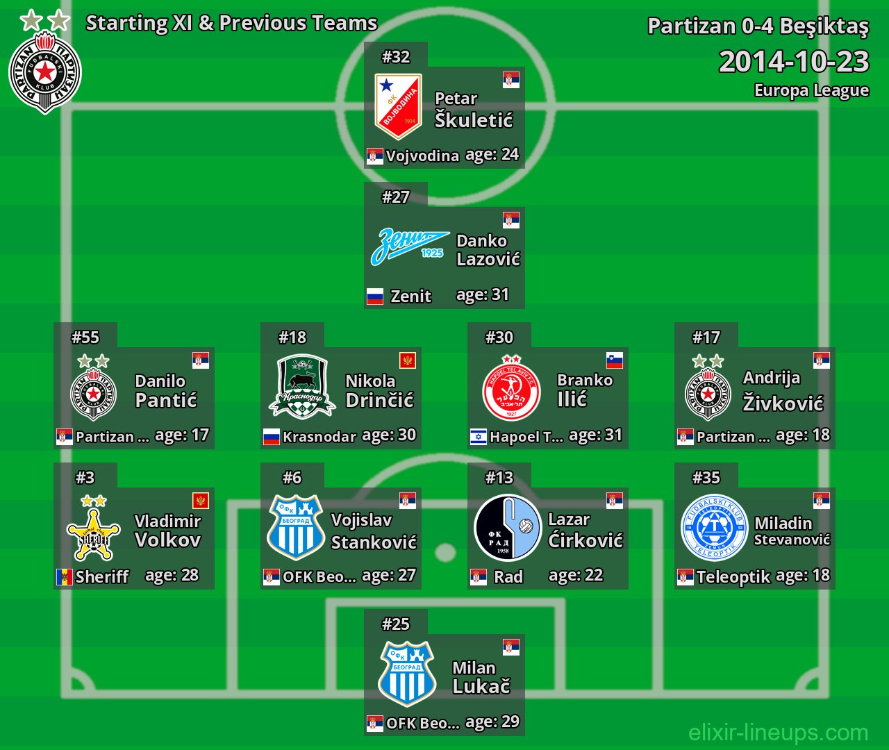 Partizan Starting XI & Previous Teams 2014-10-23