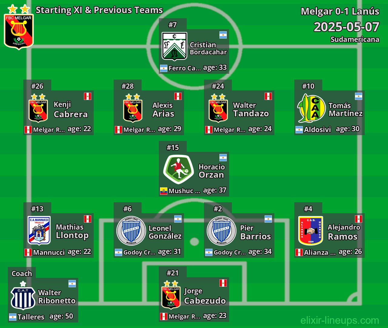 Melgar Starting XI & Previous Teams 2025-05-07