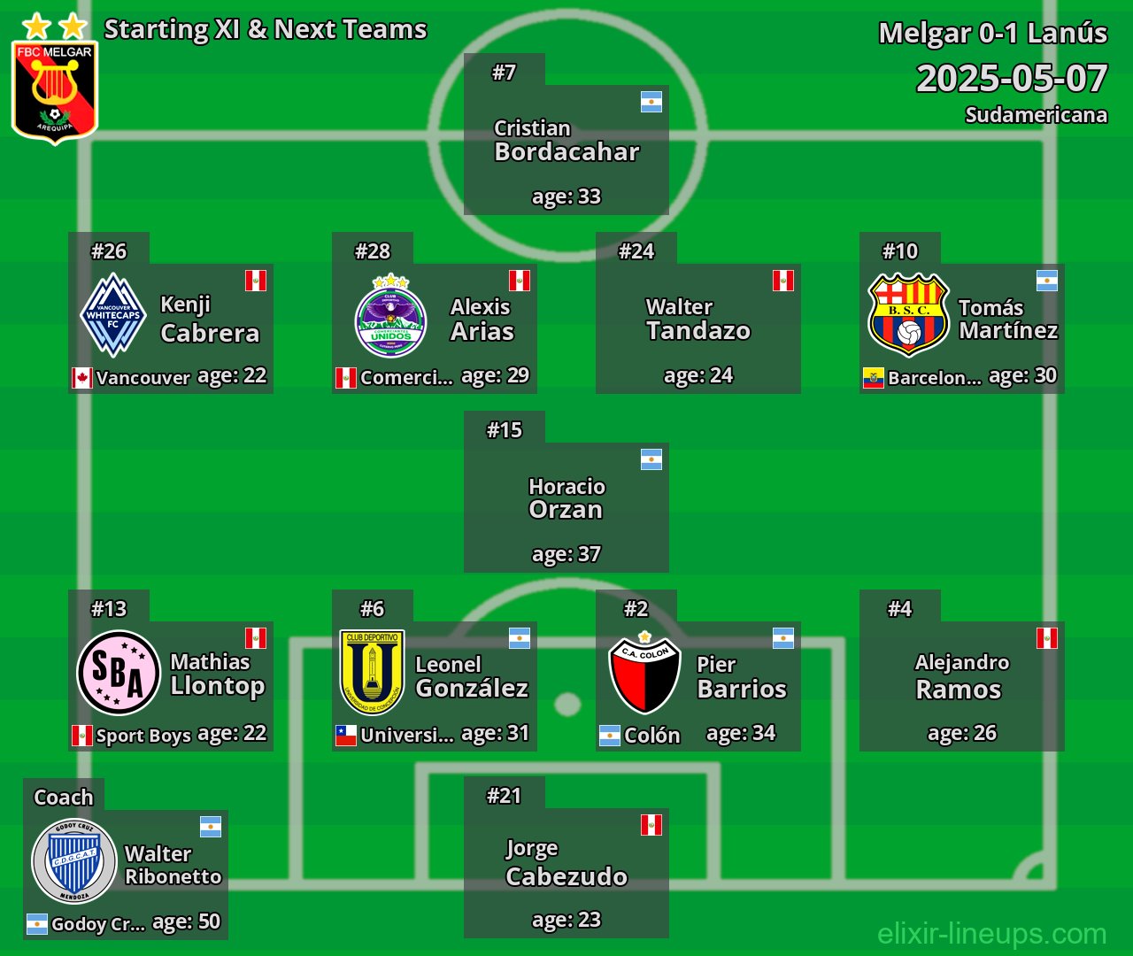 Melgar Starting XI & Next Teams 2025-05-07
