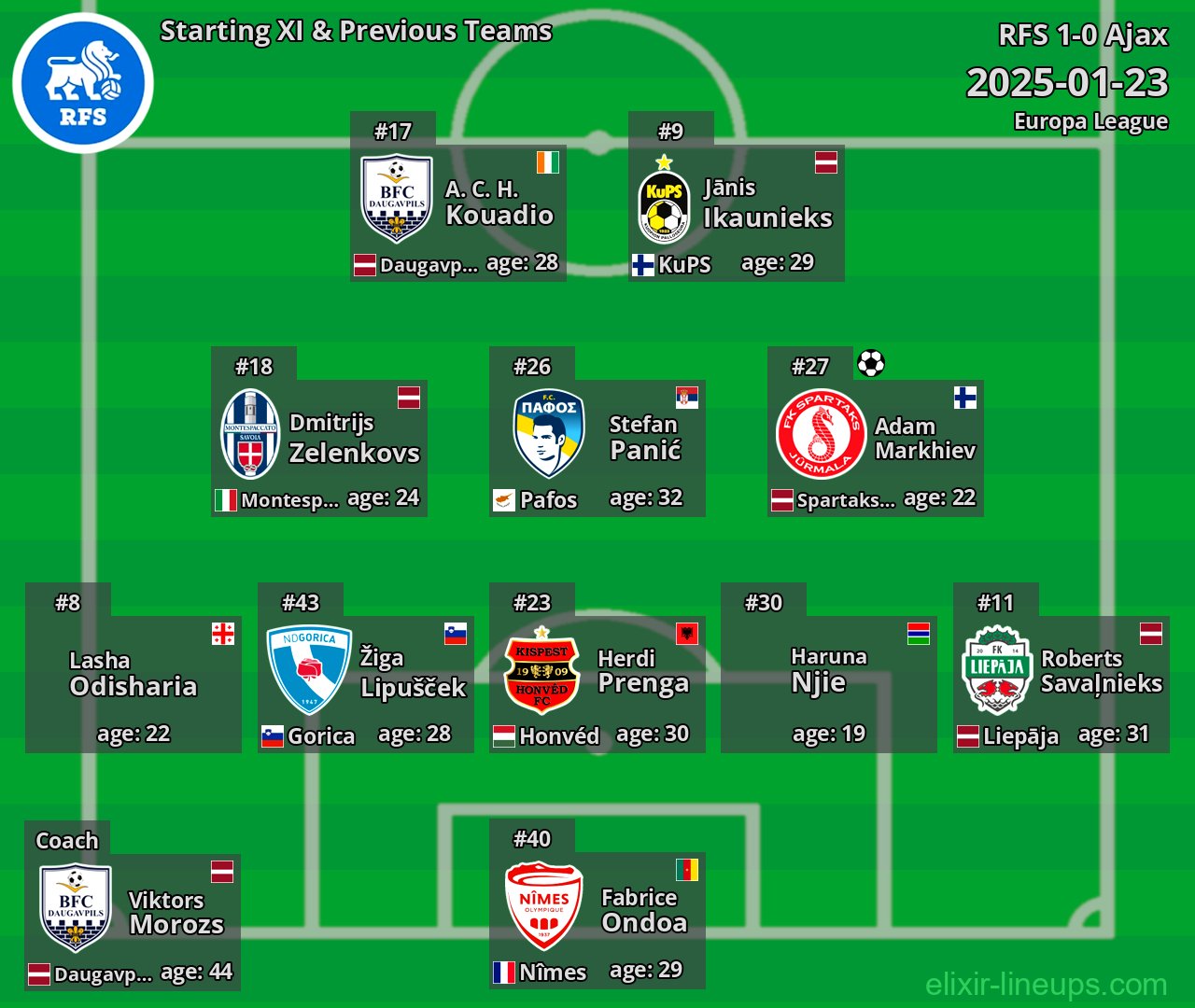 RFS Starting XI & Previous Teams 2025-01-23