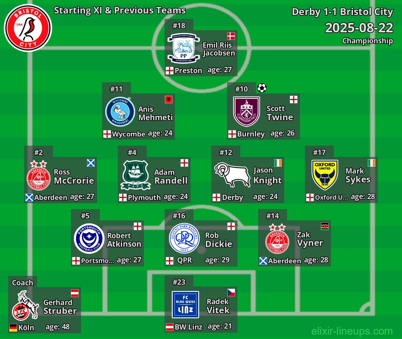 Bristol City Starting XI & Previous Teams 2025-08-22