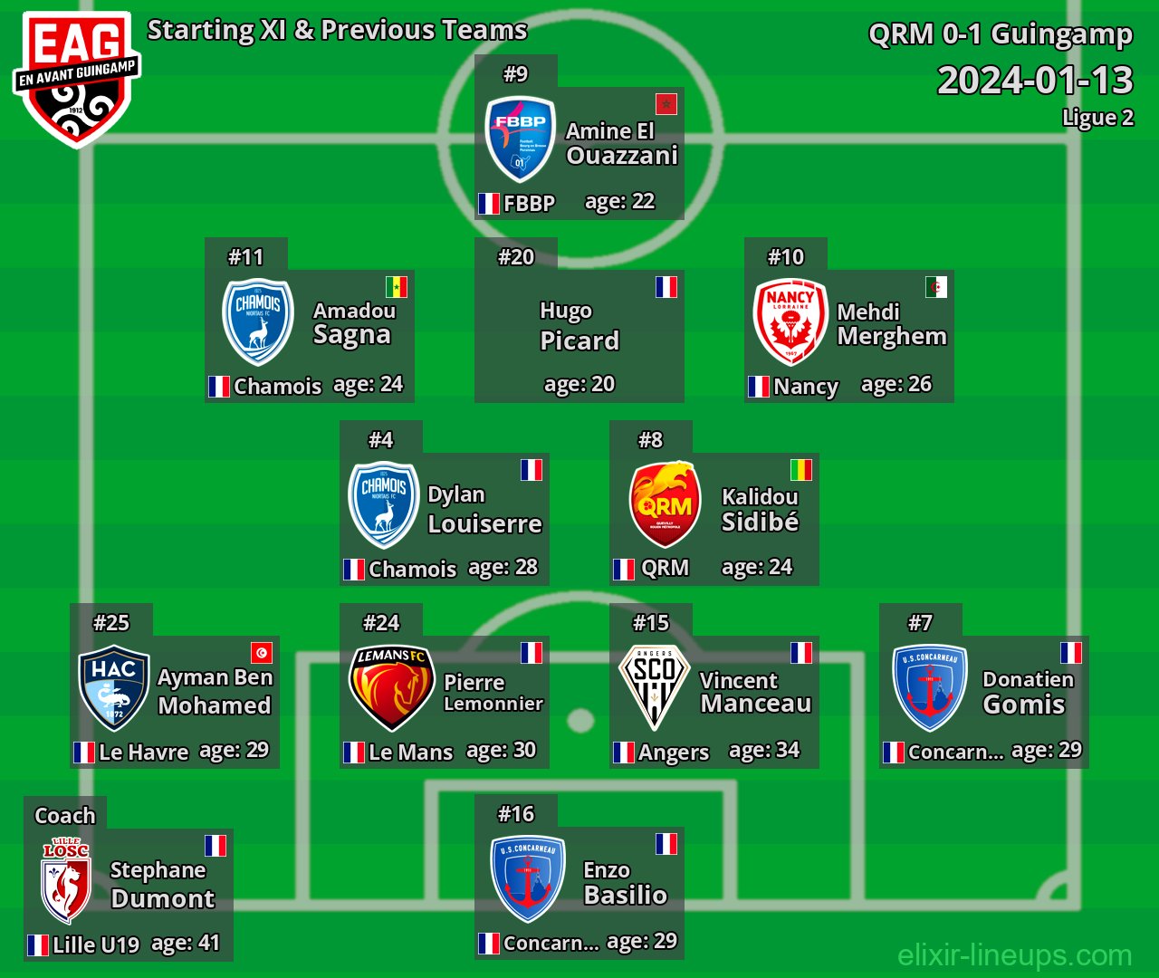 Guingamp Starting XI & Previous Teams 2024-01-13