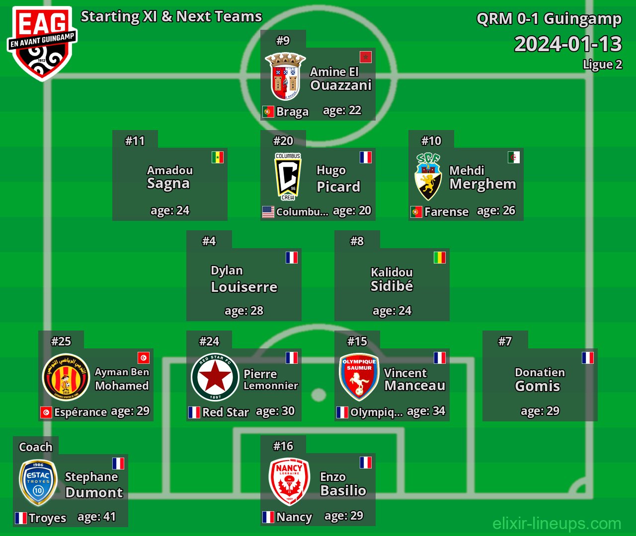 Guingamp Starting XI & Next Teams 2024-01-13