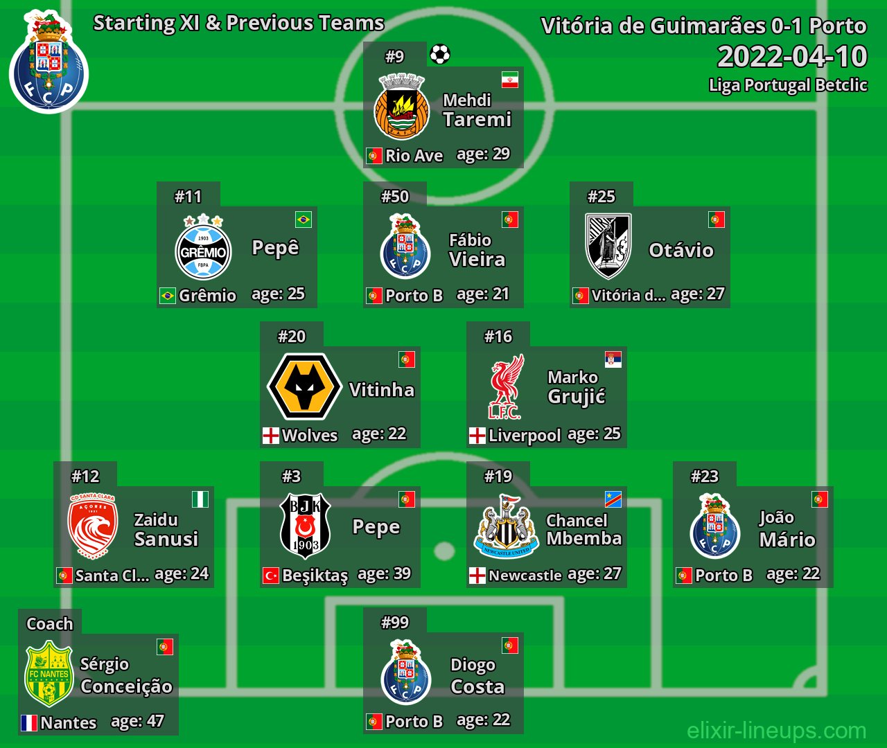 Porto Starting XI & Previous Teams 2022-04-10
