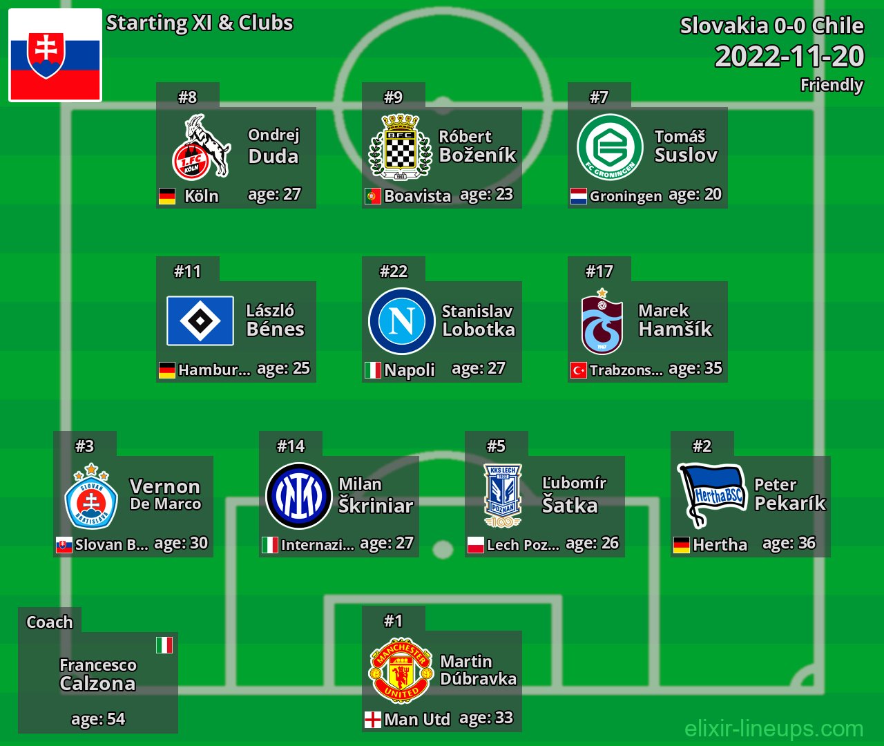 Slovakia Starting XI 2022-11-20