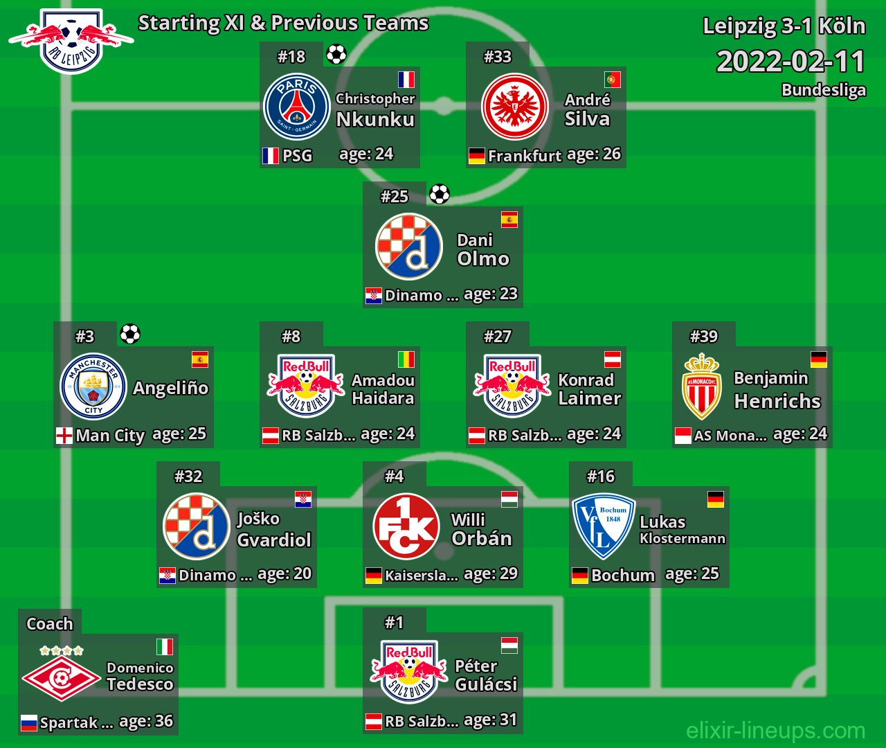 Leipzig Starting XI & Previous Teams 2022-02-11