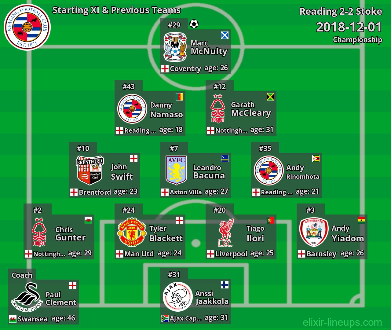 Reading Starting XI & Previous Teams 2018-12-01