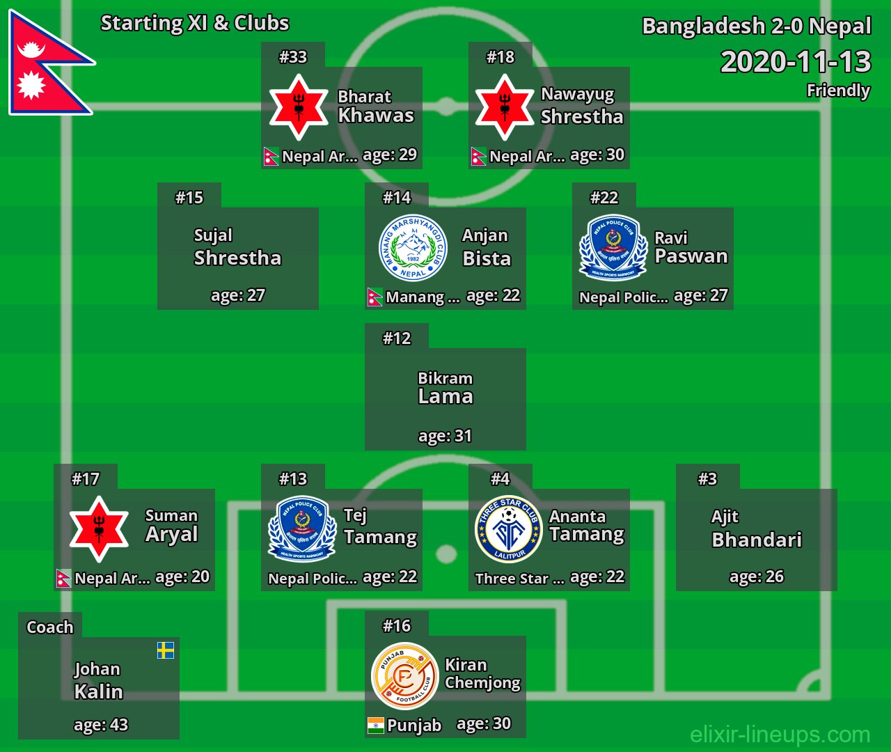 Nepal Starting XI 2020-11-13