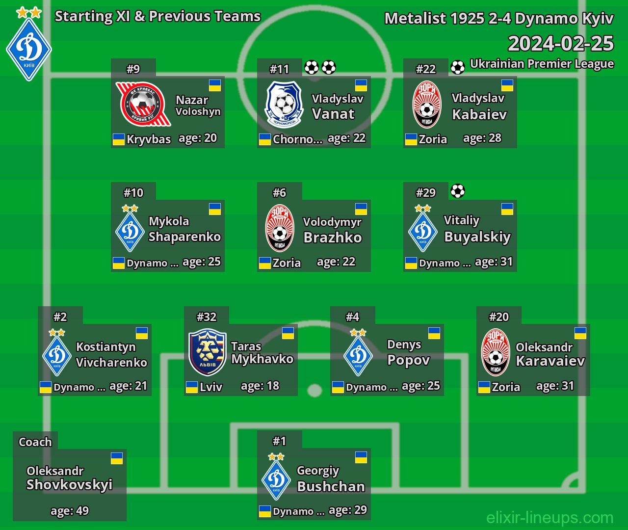 Dynamo Kyiv Starting XI & Previous Teams 2024-02-25