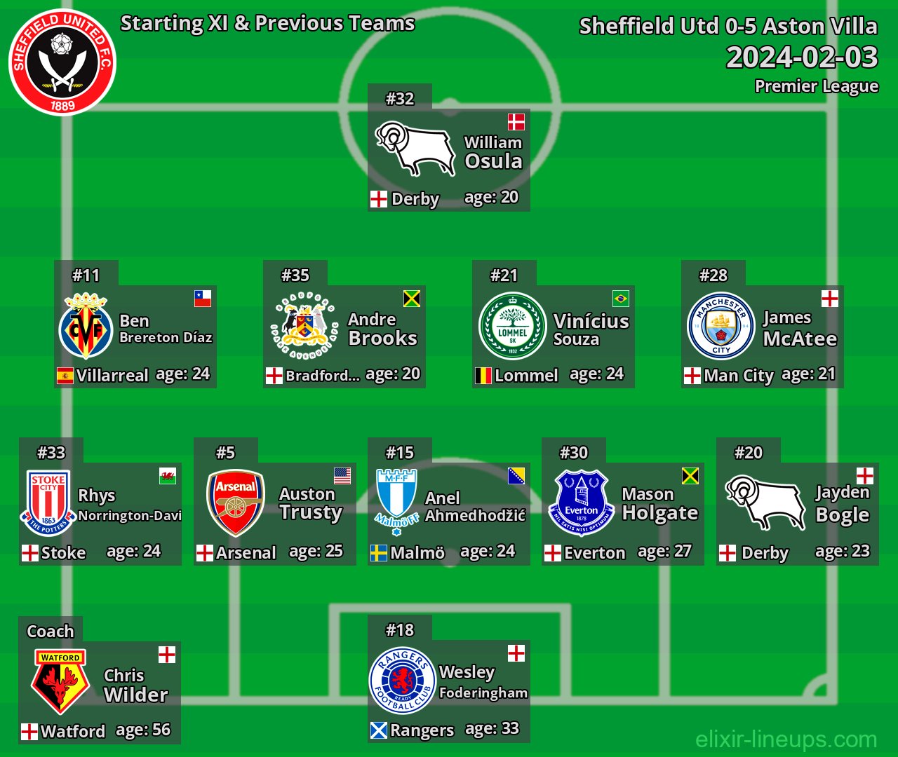 Sheffield Utd Starting XI & Previous Teams 2024-02-03