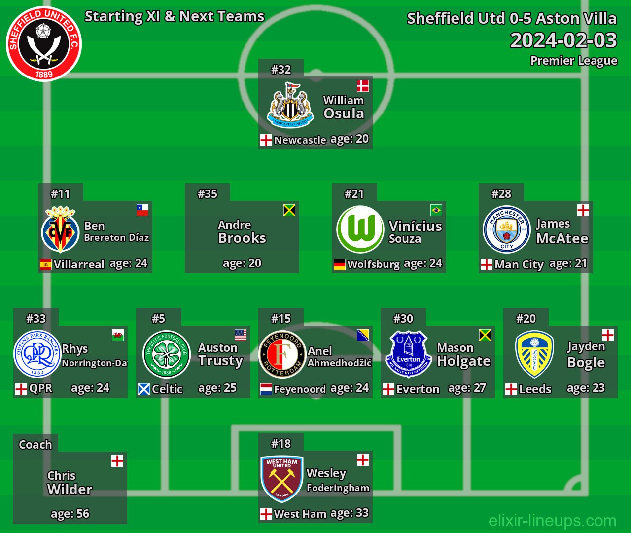 Sheffield Utd Starting XI & Next Teams 2024-02-03