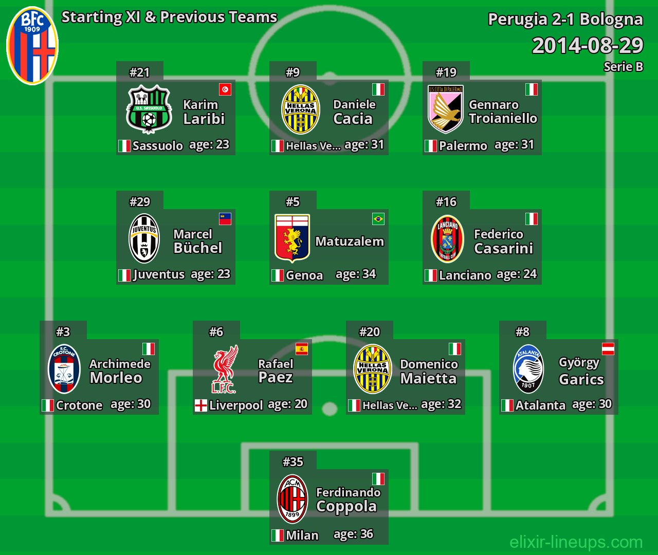 Bologna Starting XI & Previous Teams 2014-08-29
