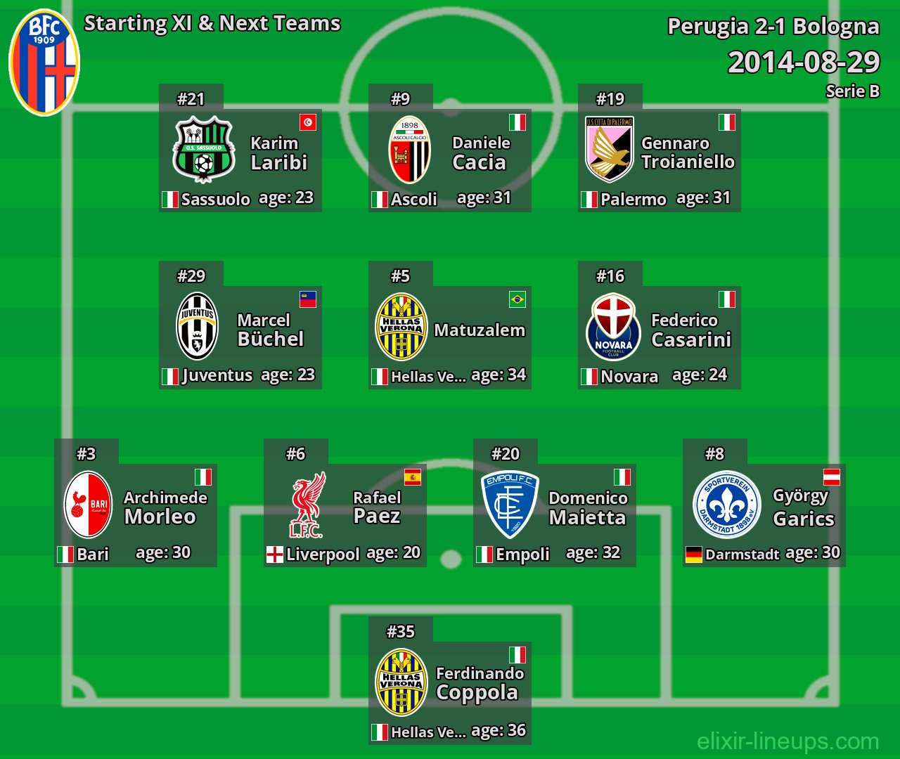 Bologna Starting XI & Next Teams 2014-08-29