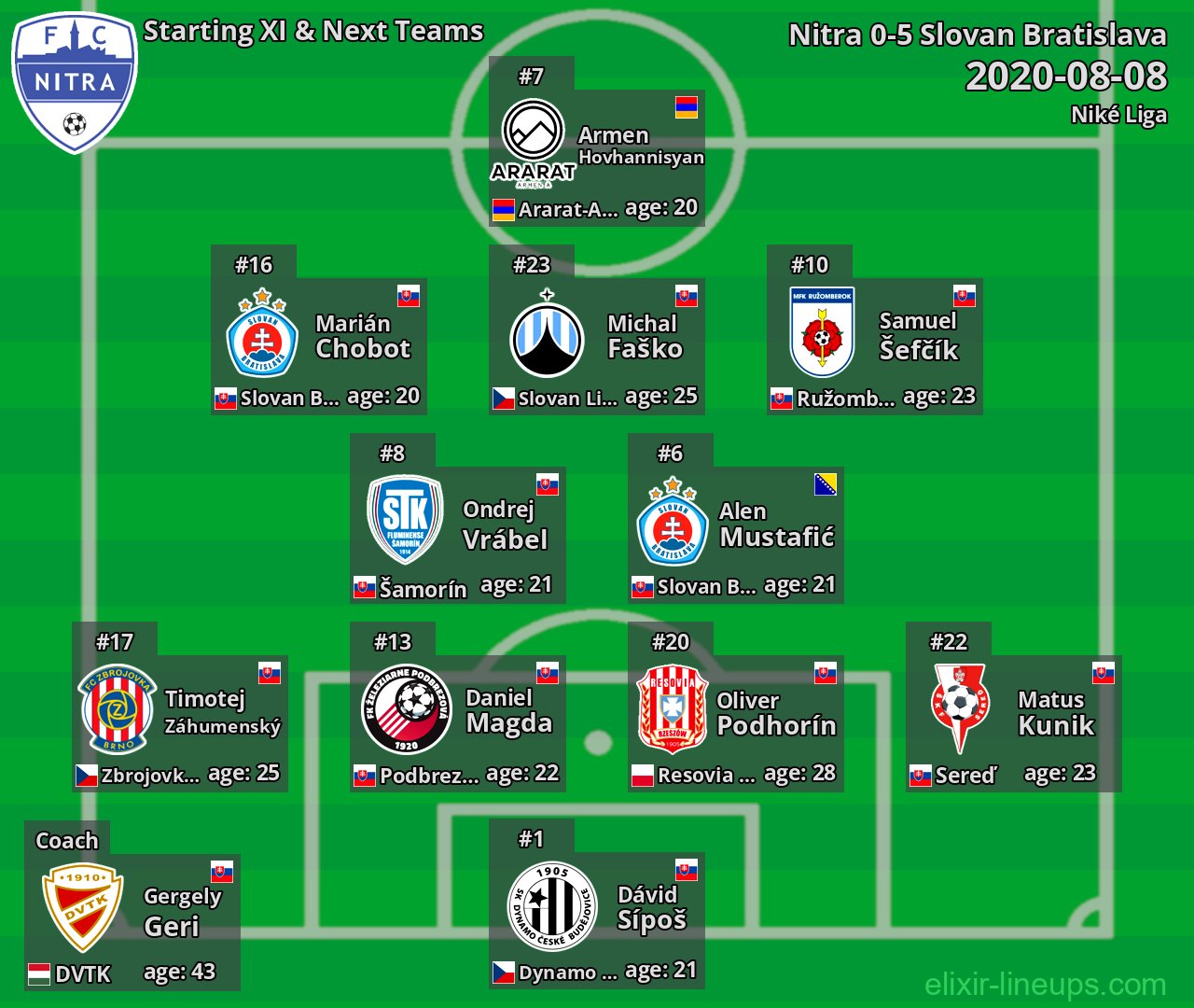 Nitra Starting XI & Next Teams 2020-08-08