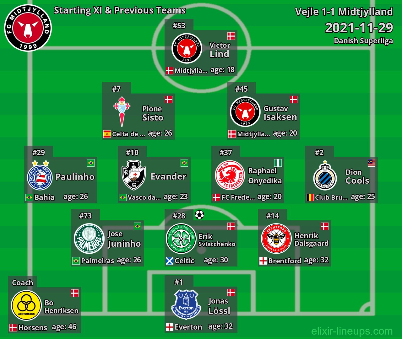 Midtjylland Starting XI & Previous Teams 2021-11-29