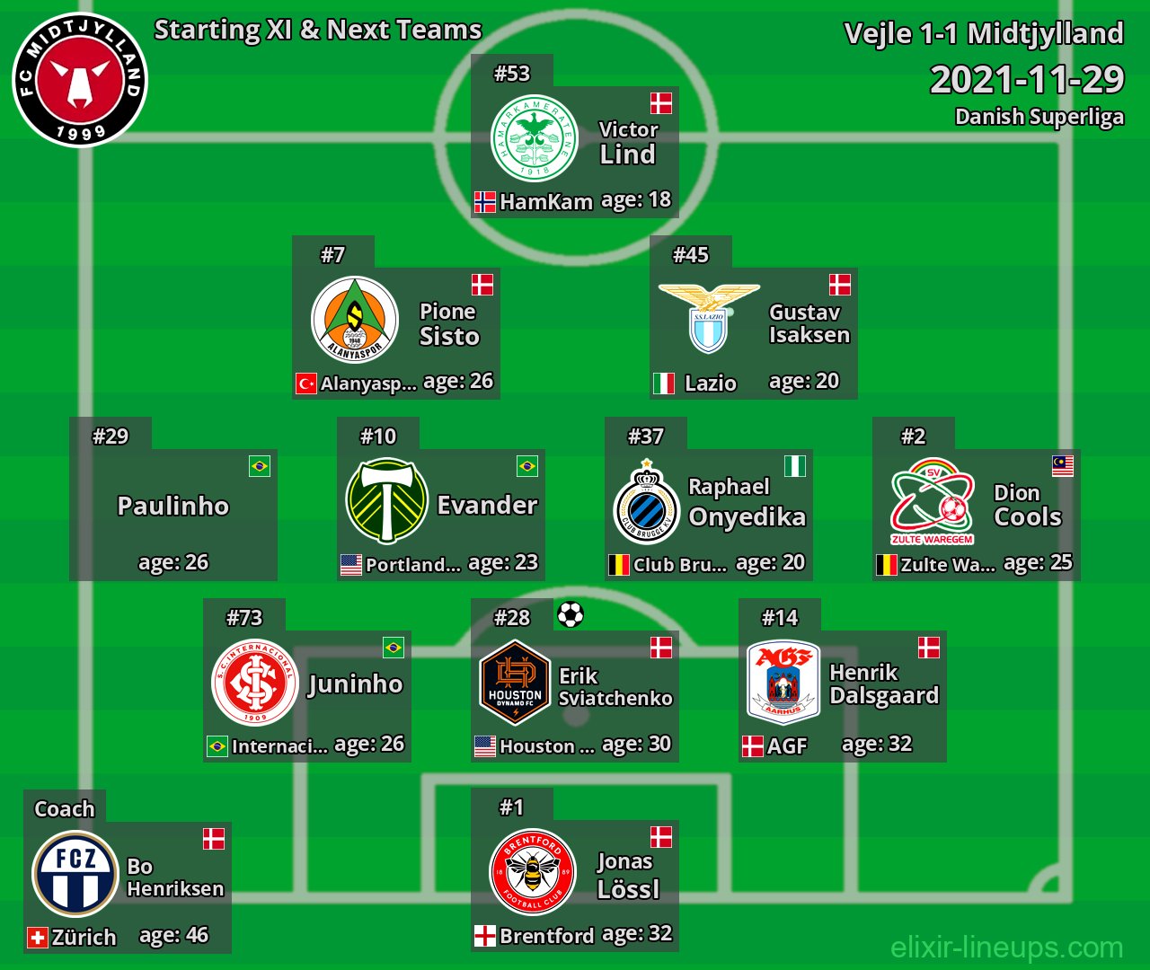 Midtjylland Starting XI & Next Teams 2021-11-29