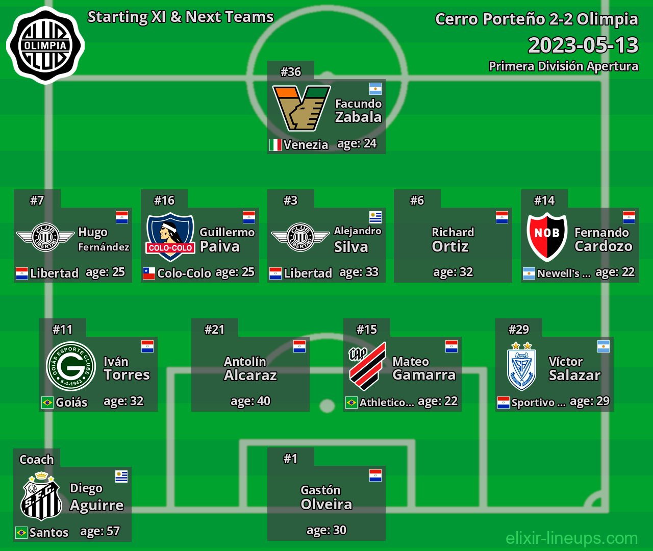 Olimpia Starting XI & Next Teams 2023-05-13