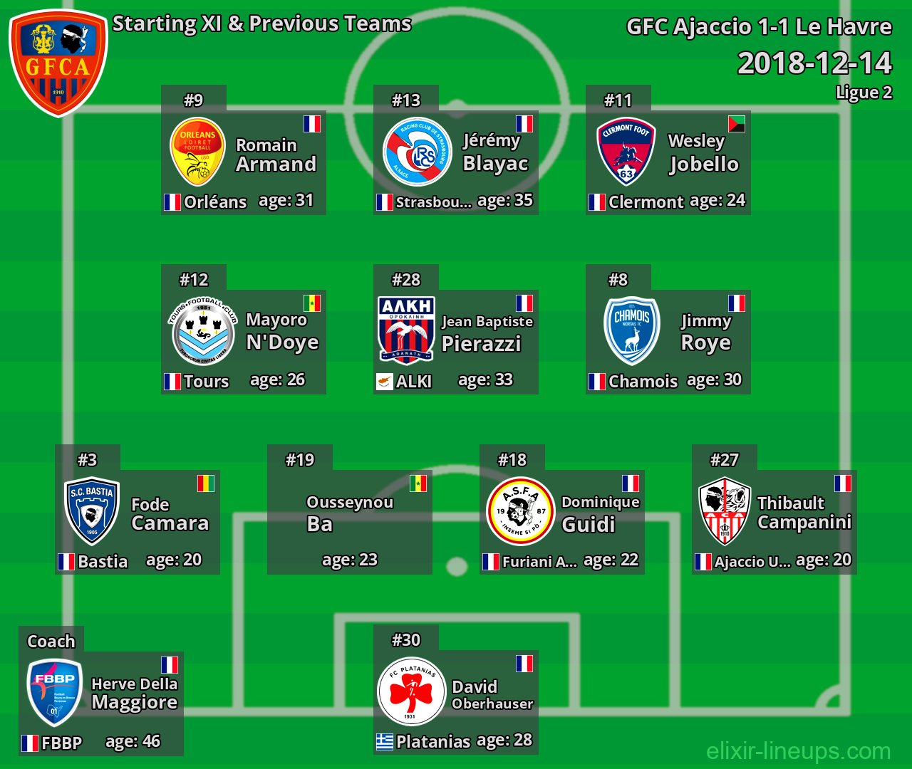 GFC Ajaccio Starting XI & Previous Teams 2018-12-14