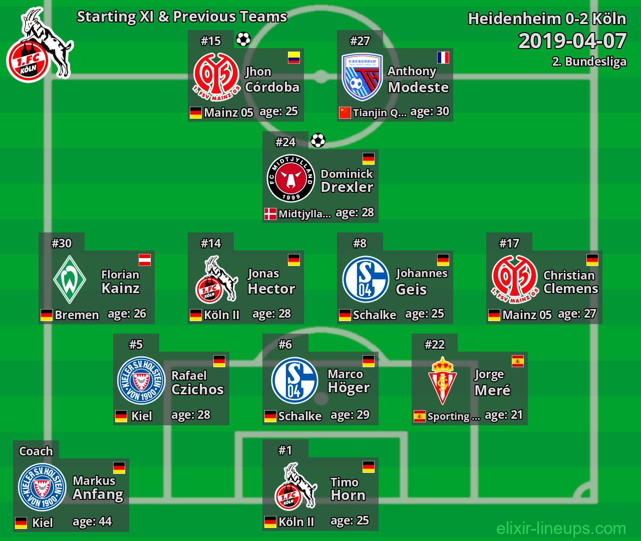 Köln Starting XI & Previous Teams 2019-04-07