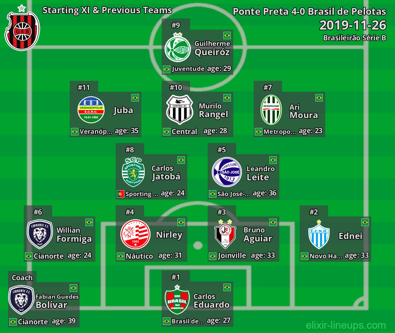 Brasil de Pelotas Starting XI & Previous Teams 2019-11-26