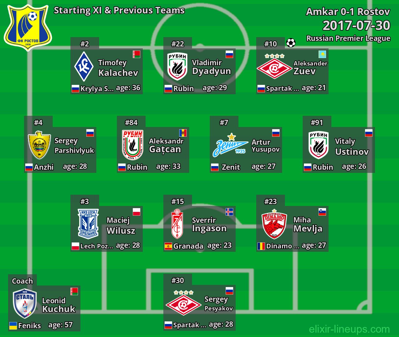 Rostov Starting XI & Previous Teams 2017-07-30
