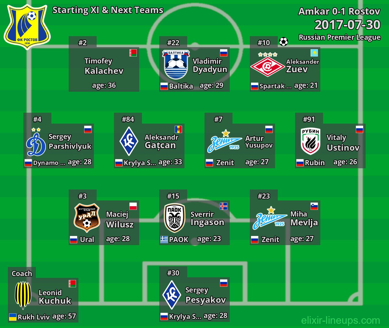 Rostov Starting XI & Next Teams 2017-07-30