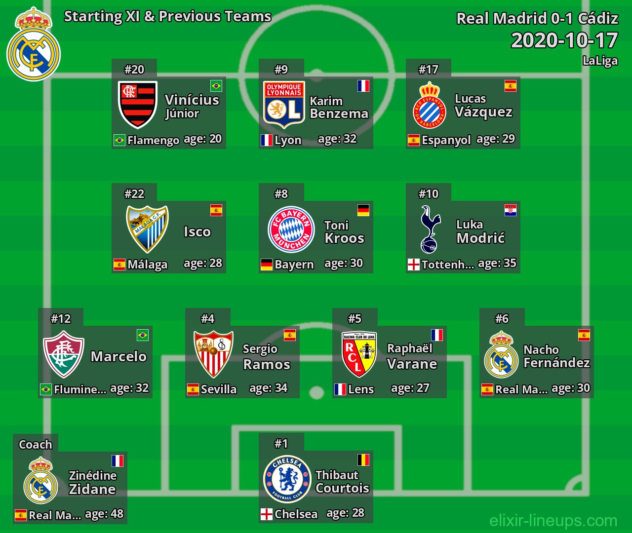 Real Madrid Starting XI & Previous Teams 2020-10-17