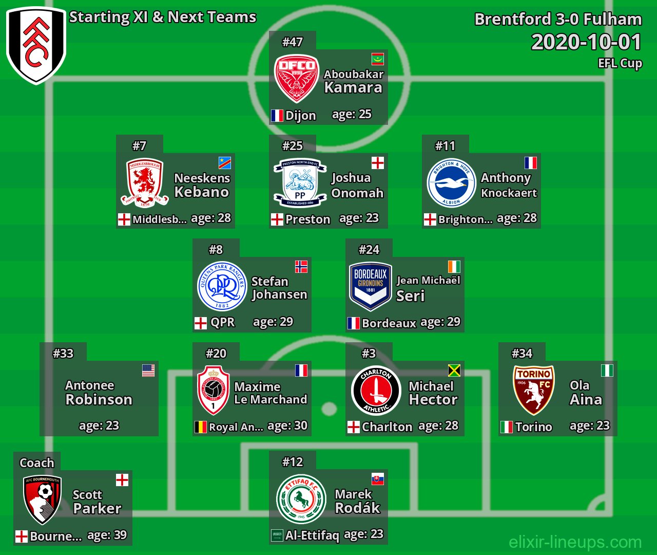Fulham Starting XI & Next Teams 2020-10-01
