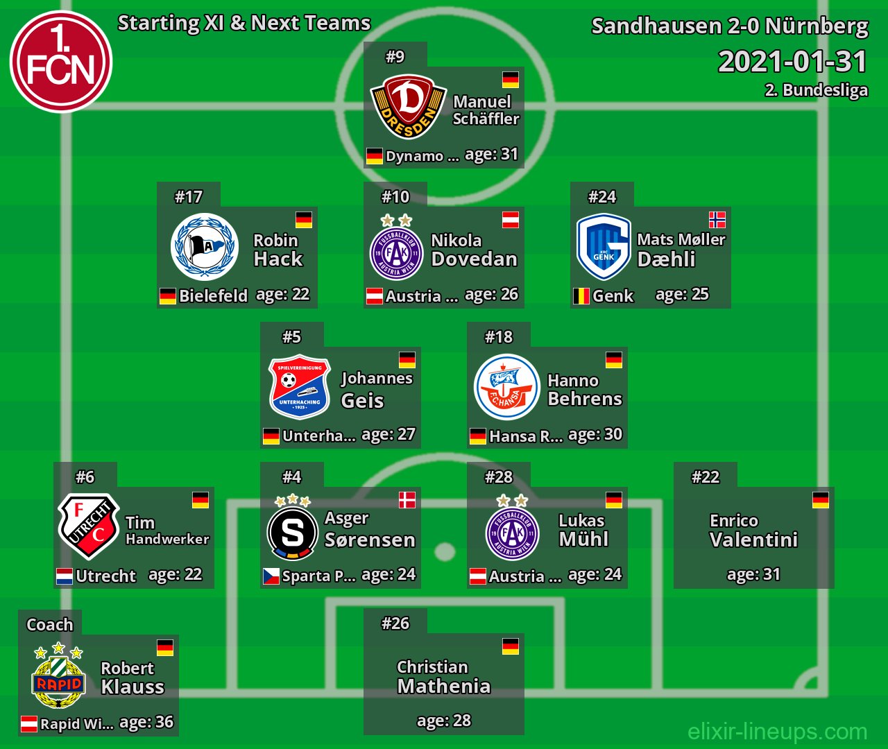 Nürnberg Starting XI & Next Teams 2021-01-31