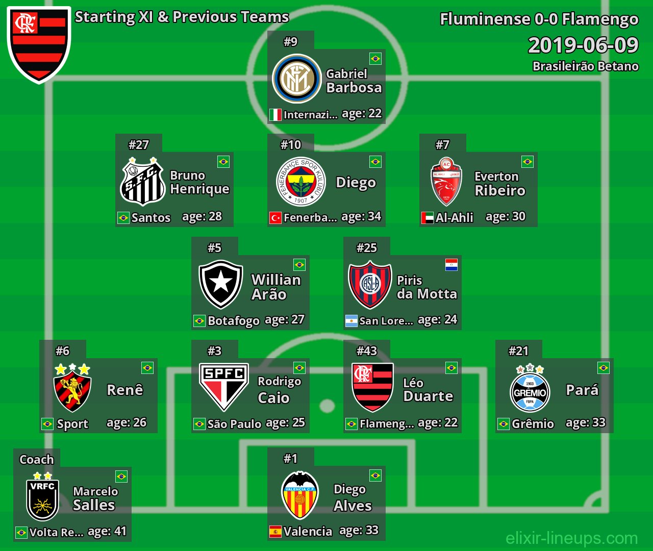 Flamengo Starting XI & Previous Teams 2019-06-09