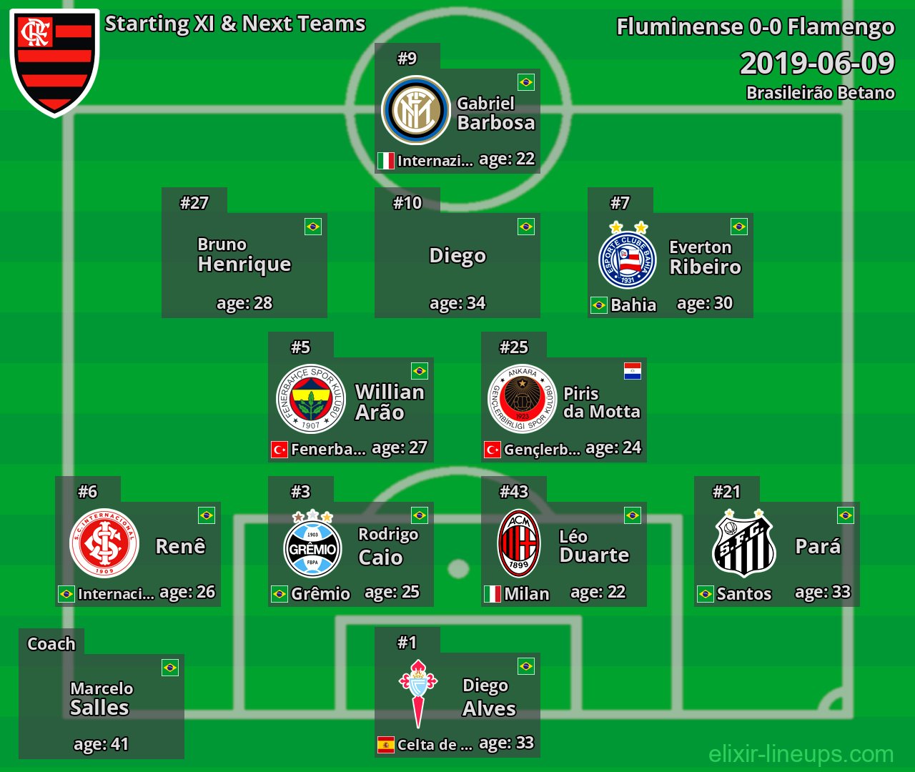 Flamengo Starting XI & Next Teams 2019-06-09