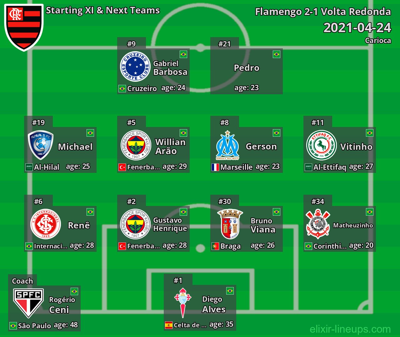 Flamengo Starting XI & Next Teams 2021-04-24