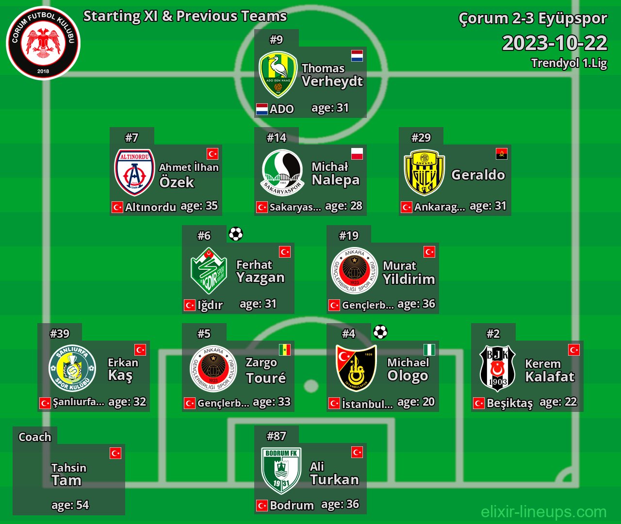 Çorum Starting XI & Previous Teams 2023-10-22