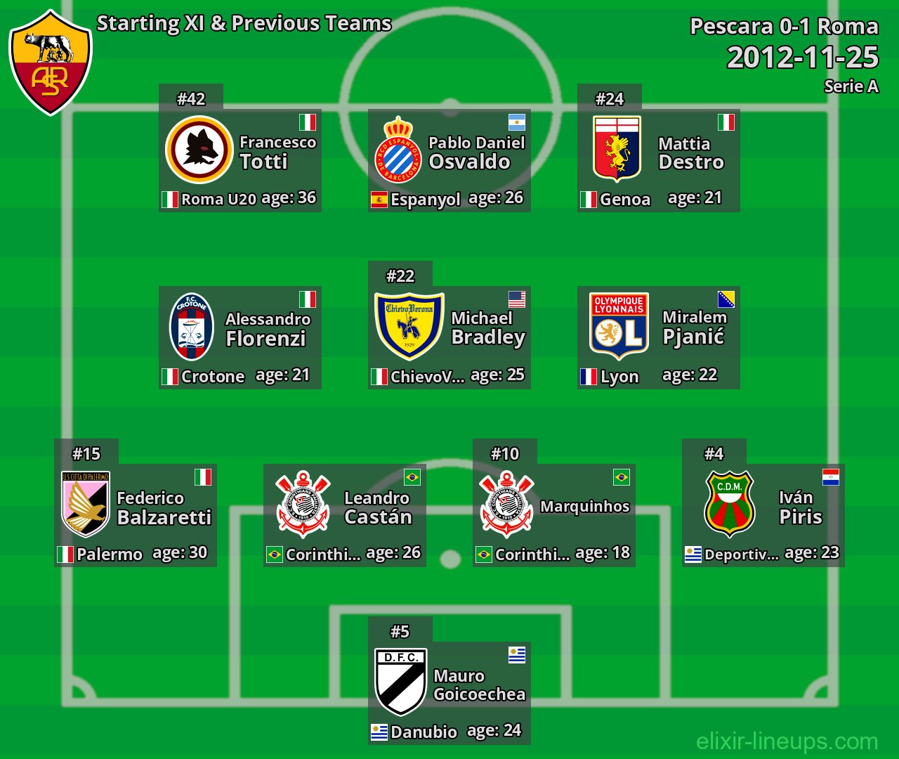 Roma Starting XI & Previous Teams 2012-11-25