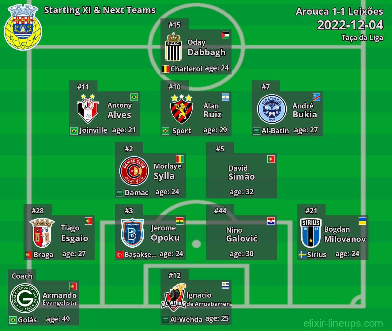 Arouca Starting XI & Next Teams 2022-12-04