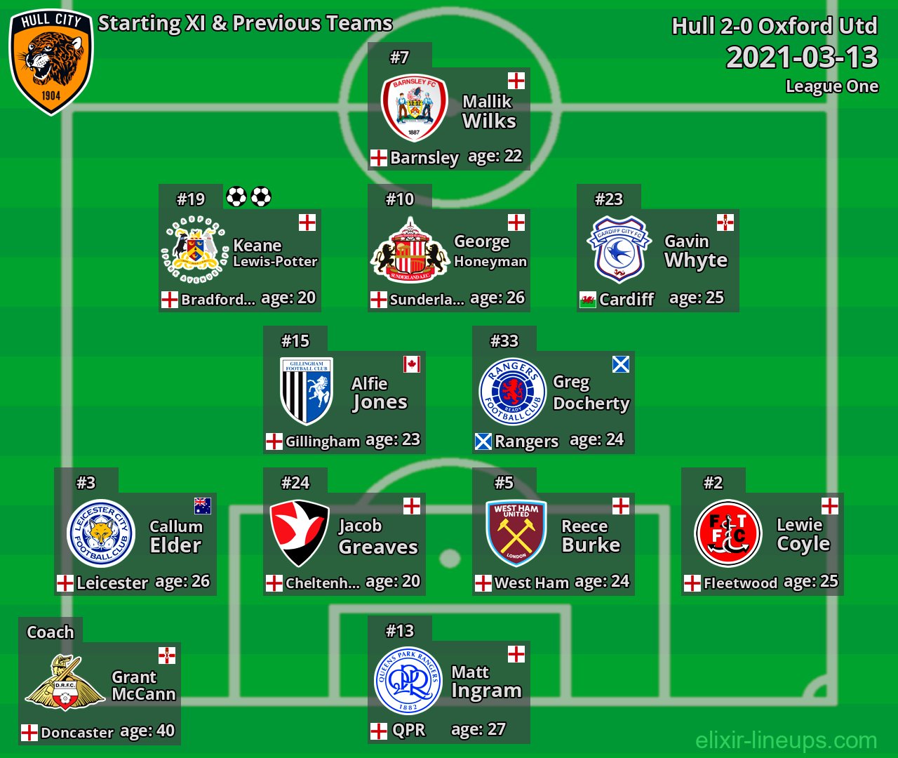 Hull Starting XI & Previous Teams 2021-03-13