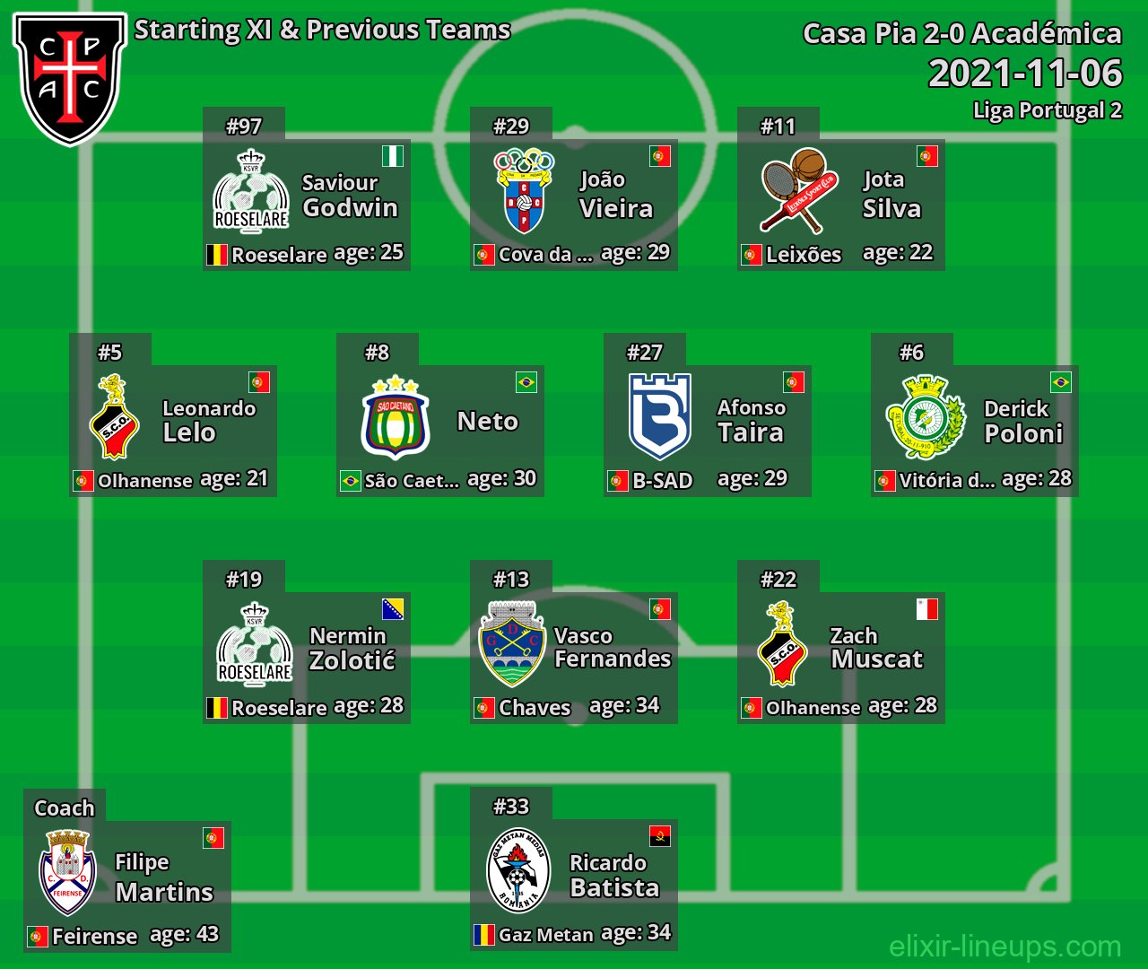 Casa Pia Starting XI & Previous Teams 2021-11-06