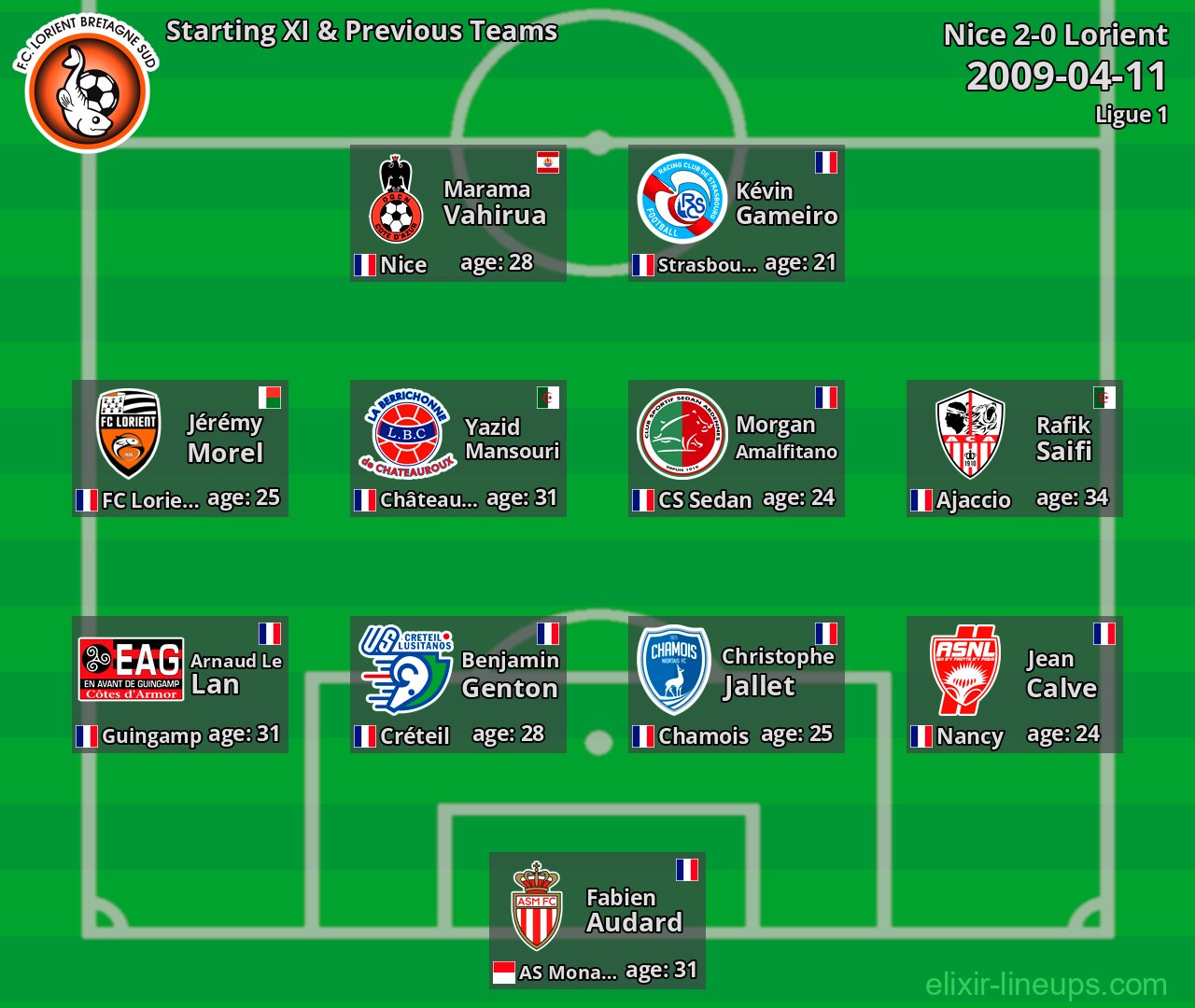Lorient Starting XI & Previous Teams 2009-04-11