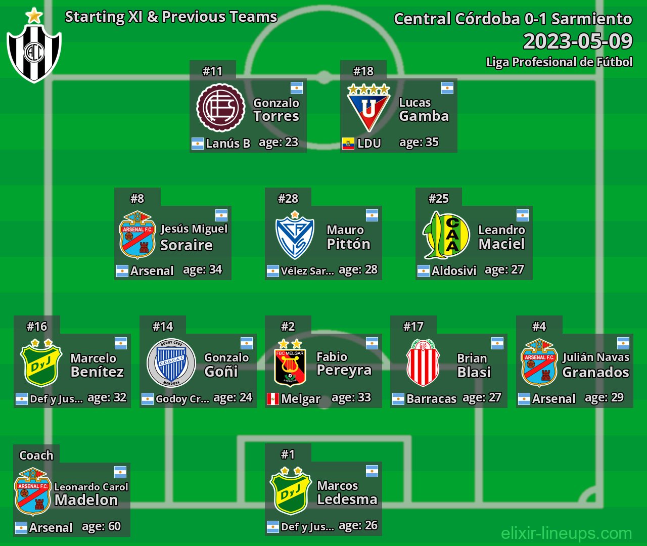 Central Córdoba Starting XI & Previous Teams 2023-05-09