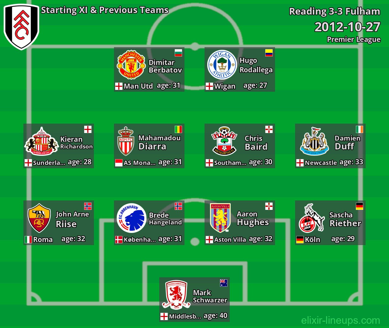 Fulham Starting XI & Previous Teams 2012-10-27